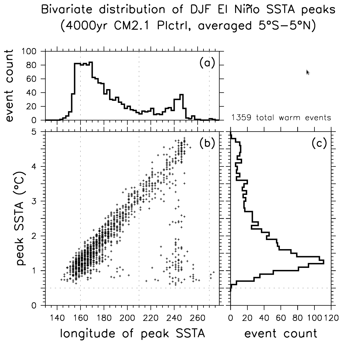 CM2.1 ENSO amplitude versus longitude