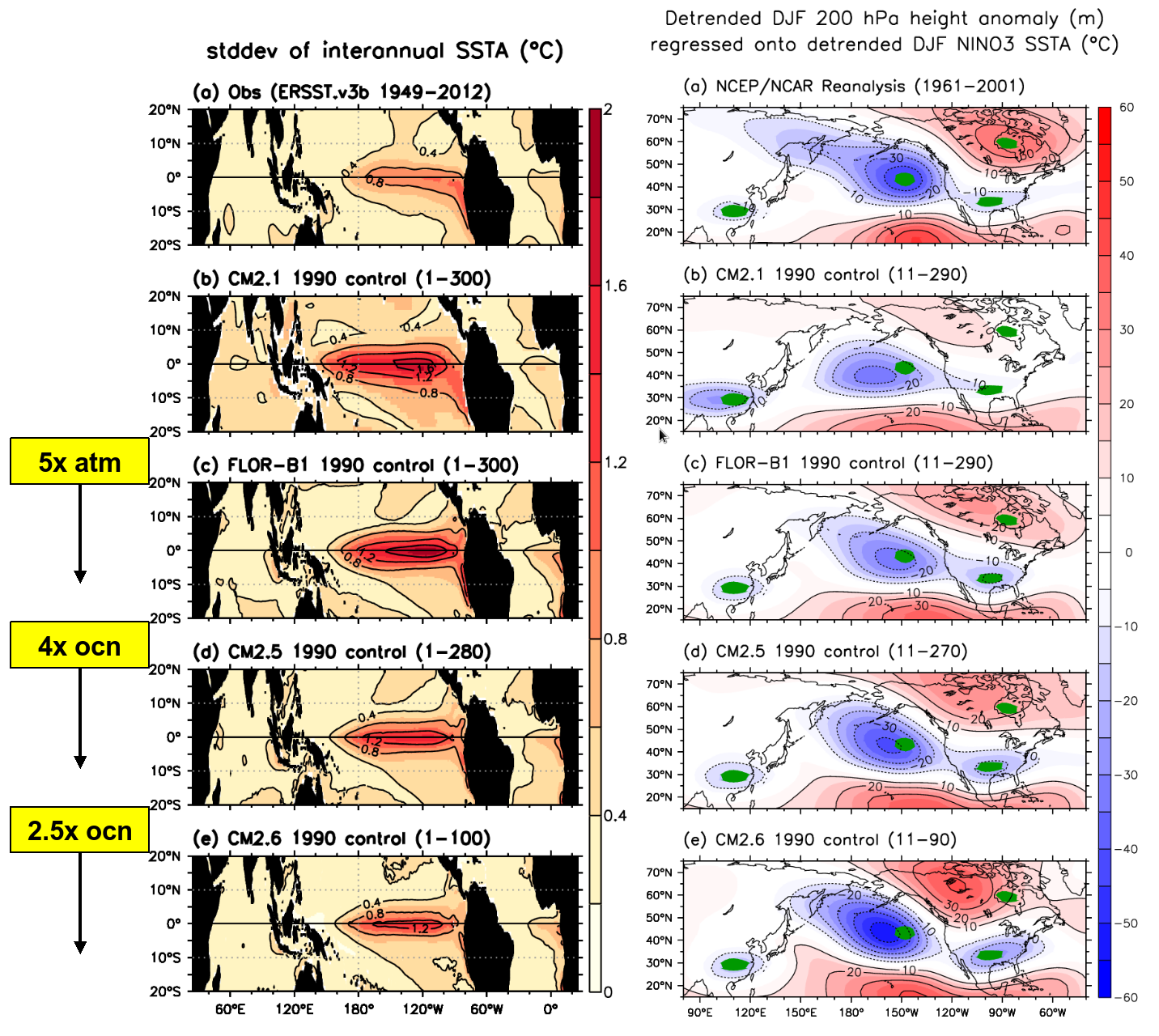 ENSO patterns with increasing resolution