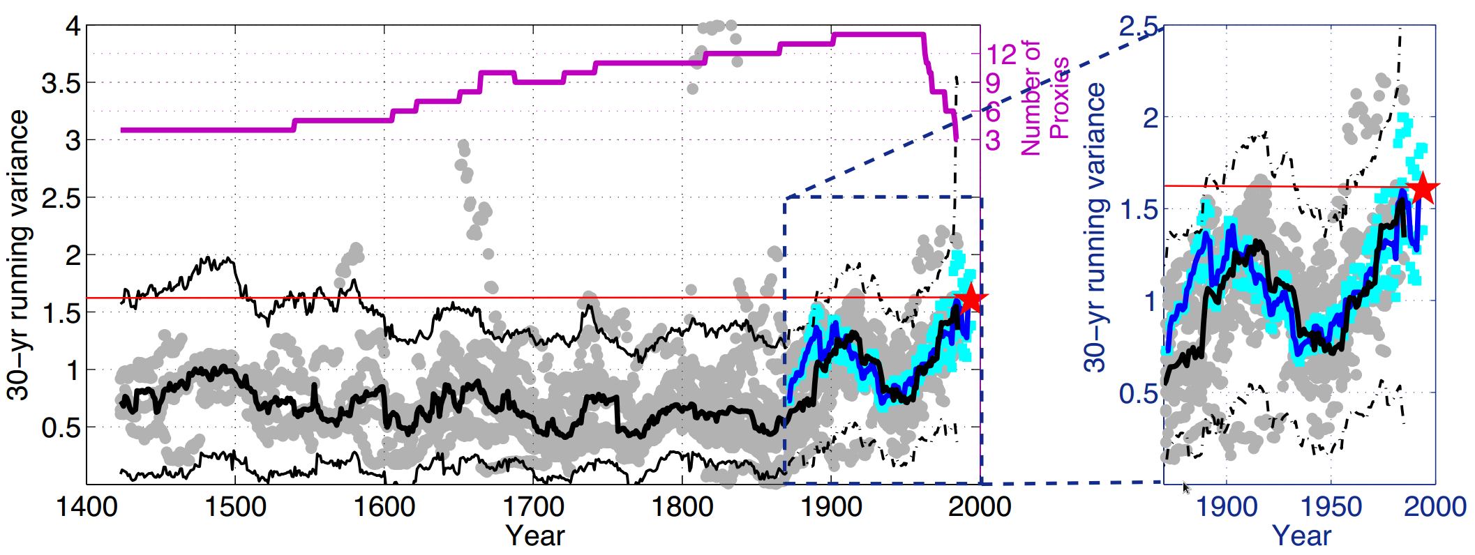 Reconstructed changes in ENSO variance